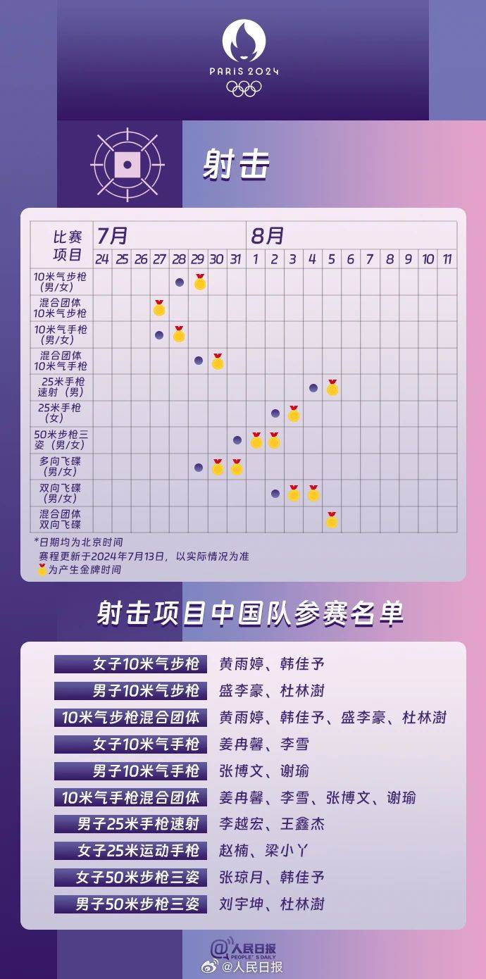 本次巴黎奥运会,中国步,手枪射击队将派出14名选手参与10个小项的争夺