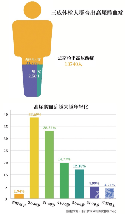 医生表示,尿酸是人体内的一种物质,约80%的尿酸来源于人体自身的嘌呤