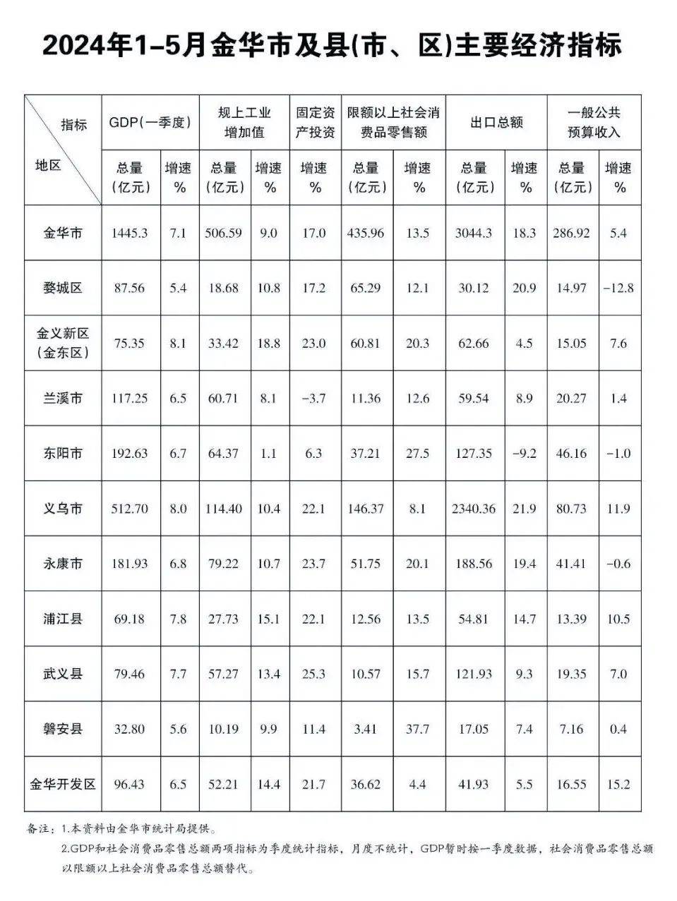 数据|金华市2024年1