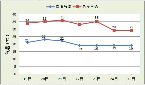 赤峰天气预报15天图片