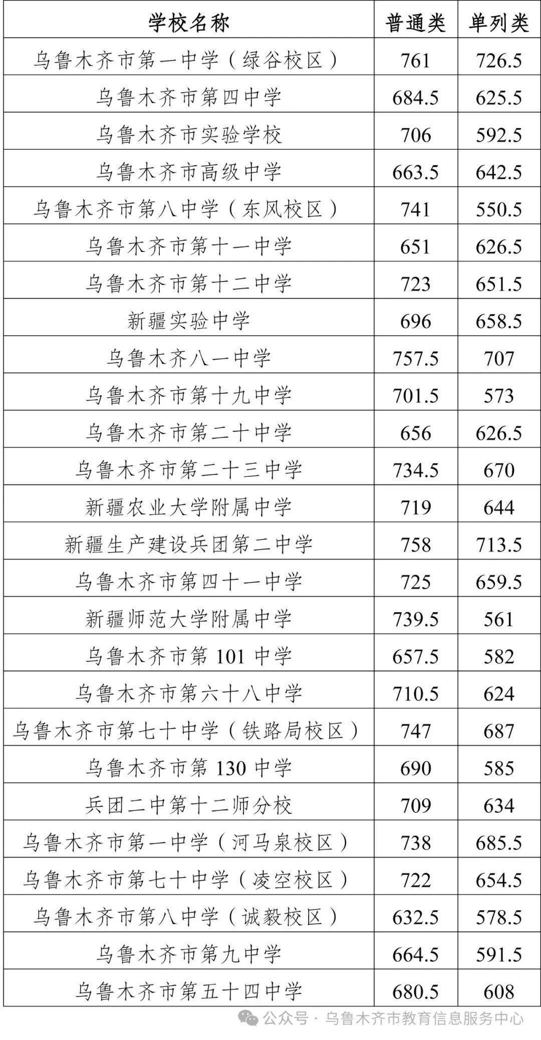 刚刚乌鲁木齐2024年中考一批次分数线公布