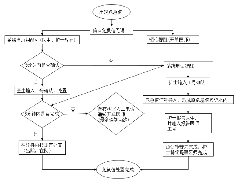 危急值报告流程图片