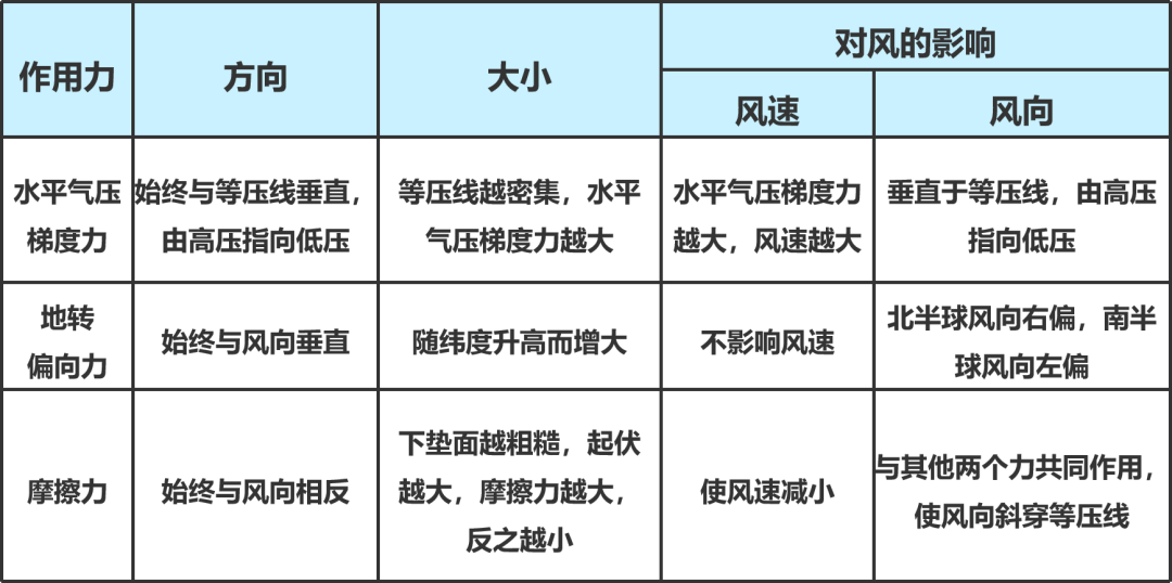 【气象地理】日夜连轴热!高考地理中的大气水平运动
