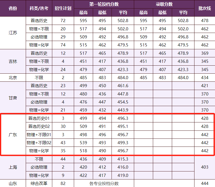 暨南大学在广东的录取分数线_2023年暨南大学录取分数线(2023-2024各专业最低录取分数线)_暨南大学录取分数排名