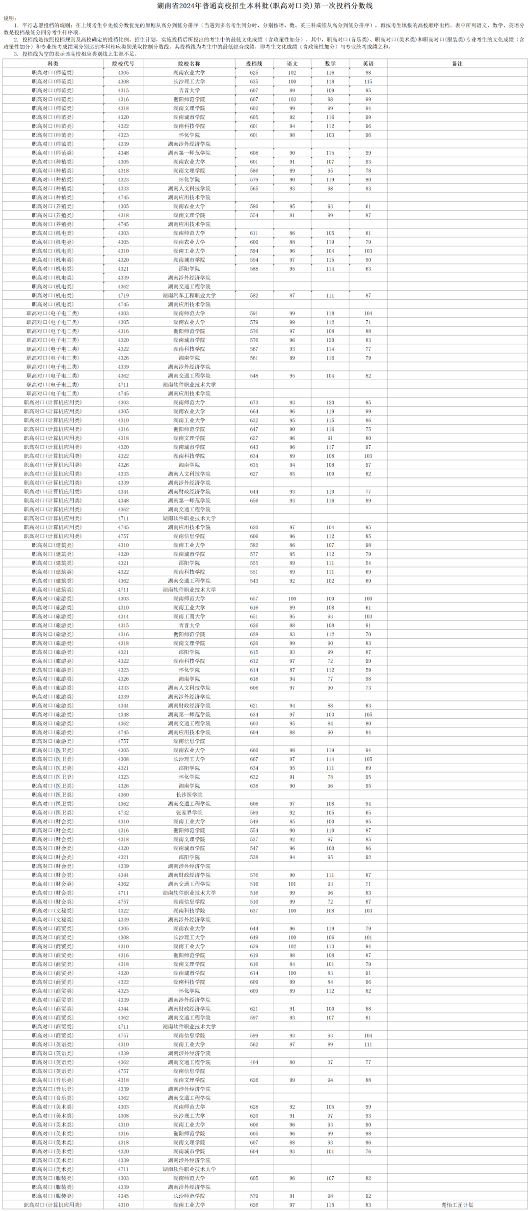 湖南2024年本科批第一次投档分数线及提前批