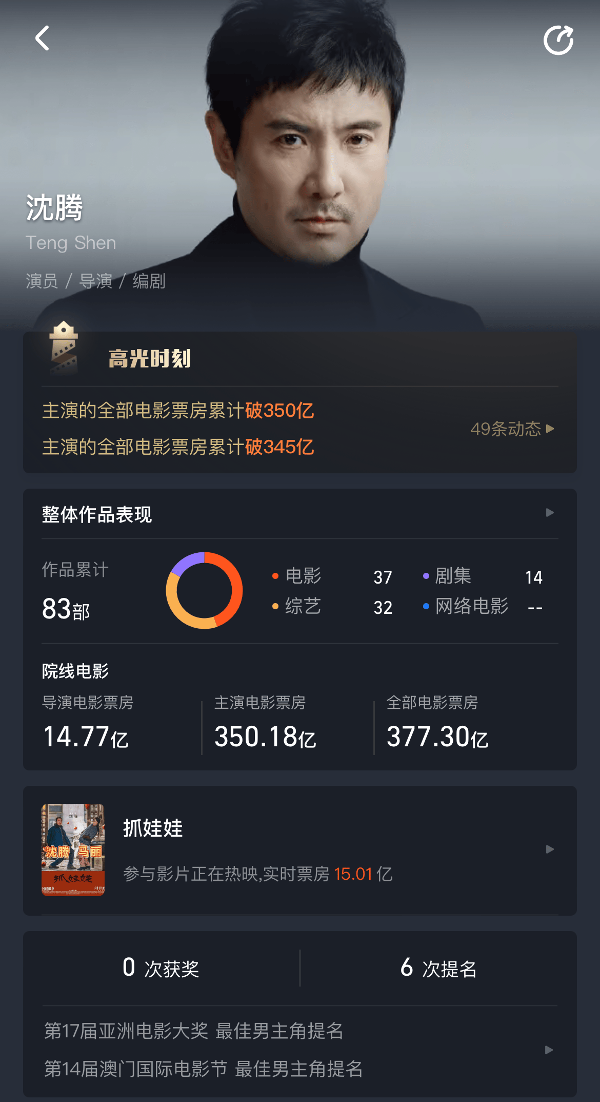 影史首位！沈腾主演电影票房破350亿