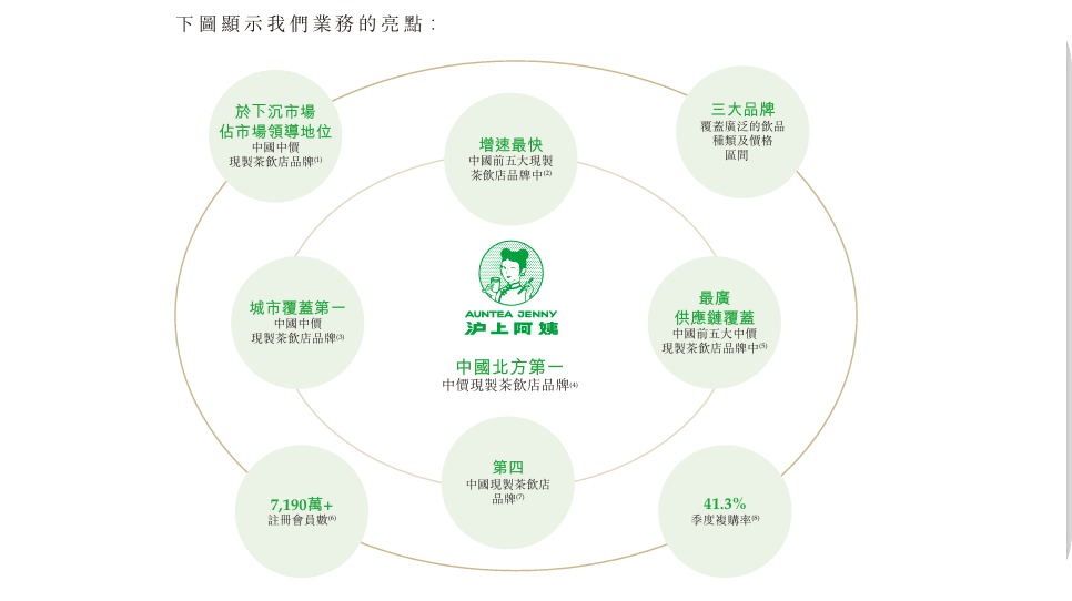 改头换面，加速扩张，沪上阿姨野心很大，路还很远