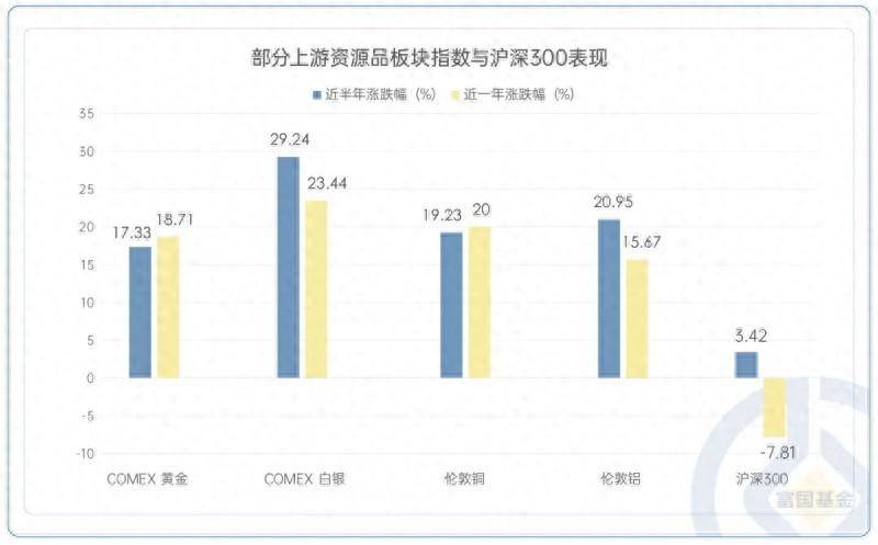 布局资源品 富国基金旗下富国资源精选正在发行_行业_资产_上游