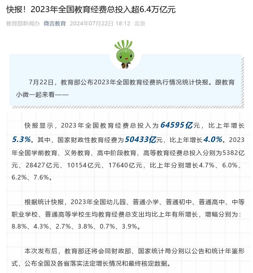 快报!2023年全国教育经费总投入超6.4万亿元,比上年增长5.3%_统计_教育部_情况