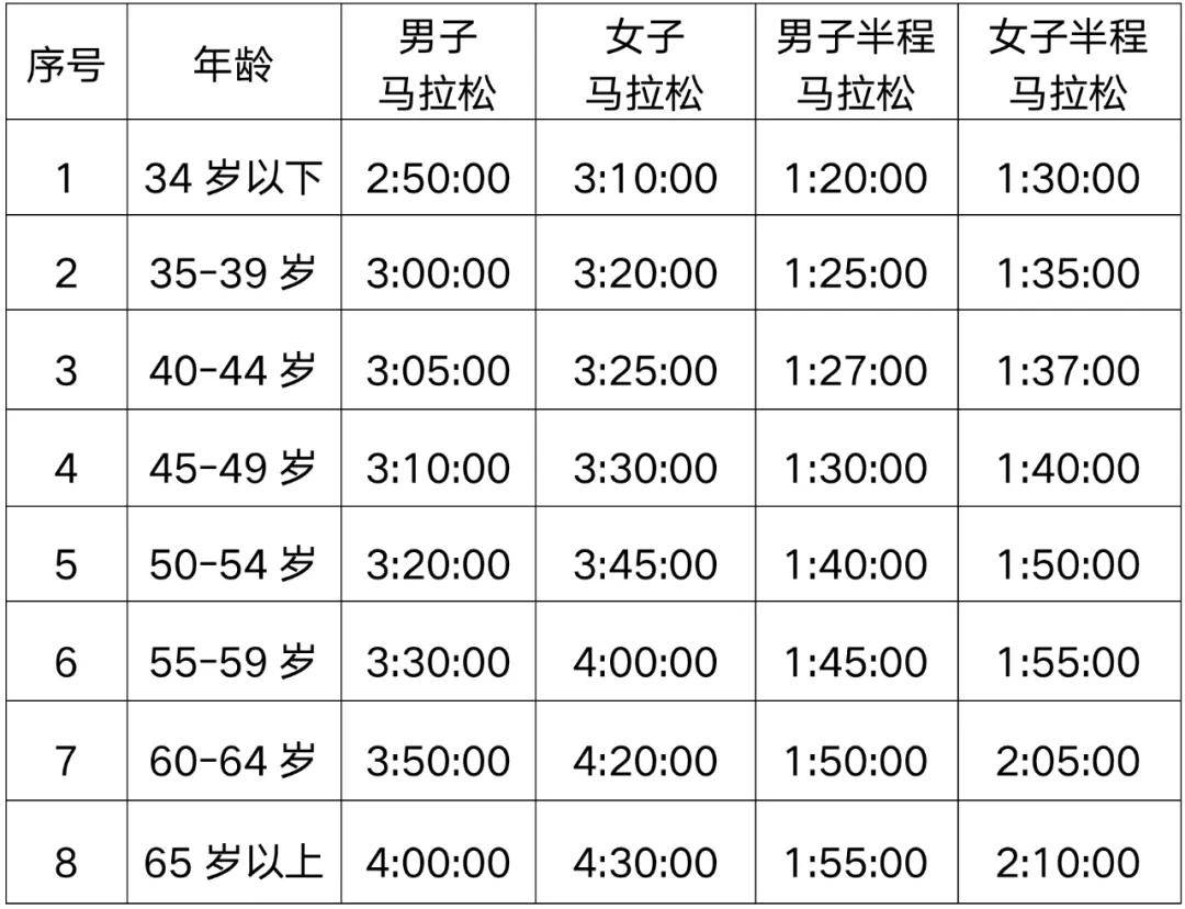 业余马拉松成绩对照表图片