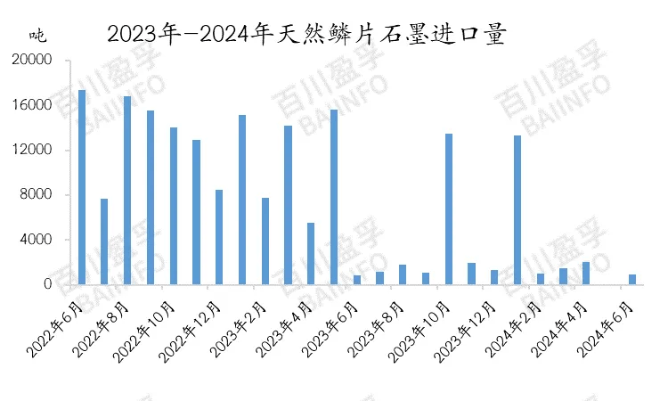 2024年6月天然石墨、针状焦、石墨电极进出口数据分析_中国_进口