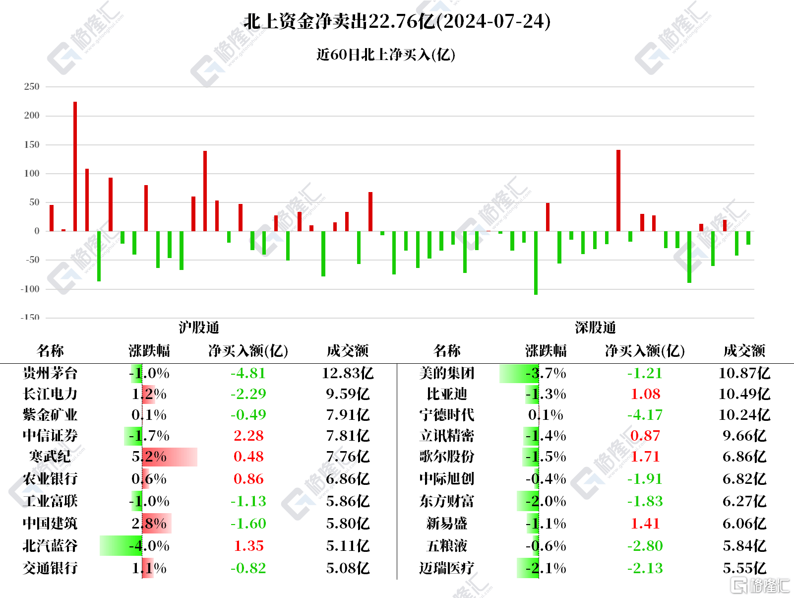 2024澳门新资料大全免费老版 南北水| 北水加仓白银股！   美团销售额突破6亿港元； 南水减持茅台仓位逾4亿港元；