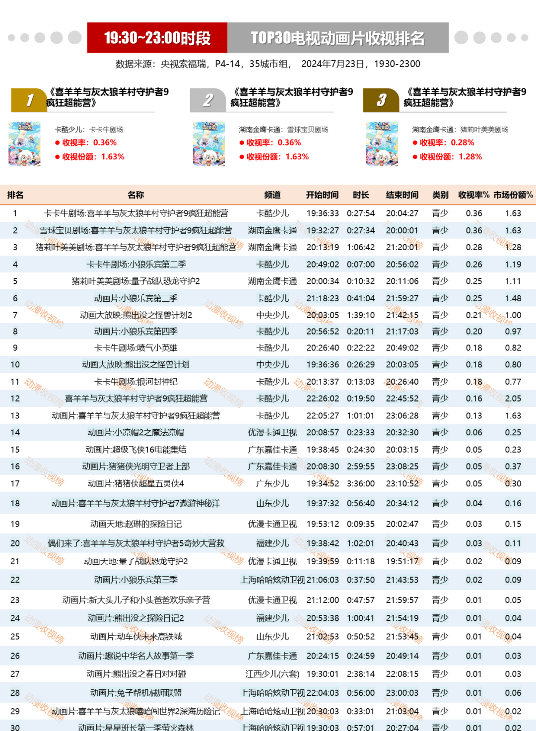 【7月23日榜单】：经典动画片《葫芦兄弟》夺冠