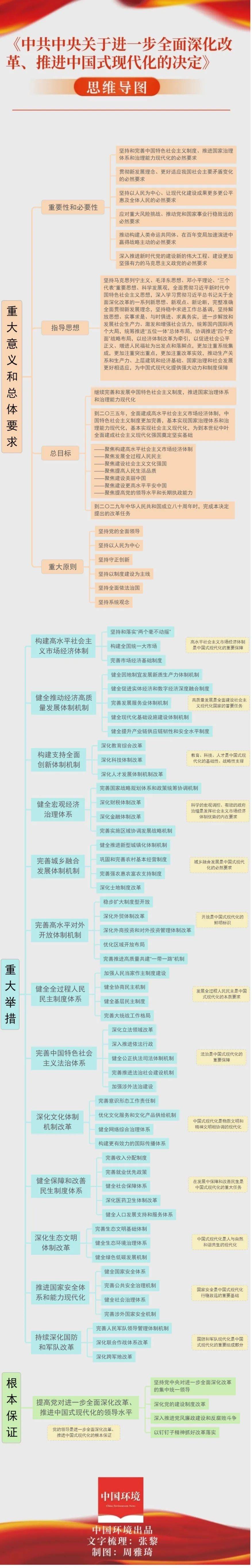 今日分享 一张思维导图