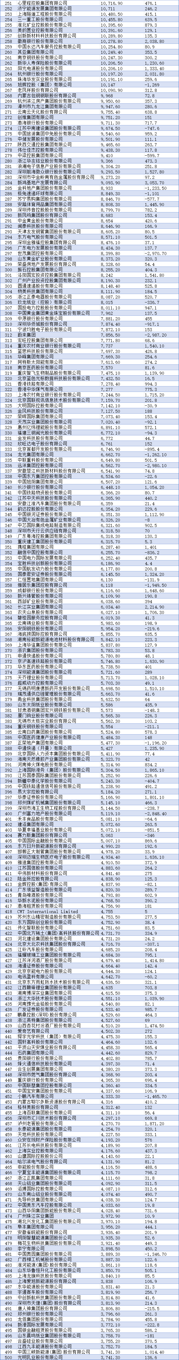 附:2024年《财富》中国500强榜单此次,《财富》中国500强中共有57家