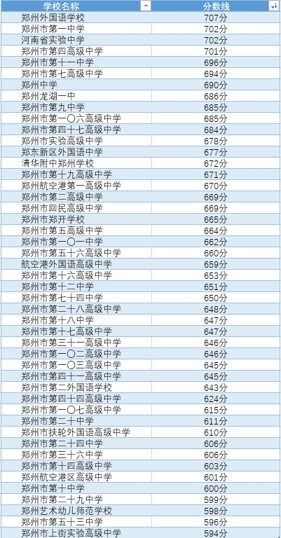 郑州普通高中录取分数线公布,7月26日中午可查录取结果