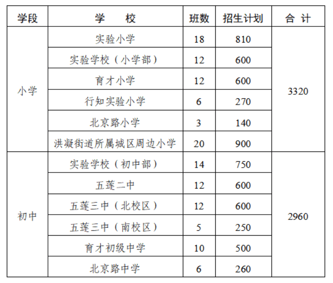 2024年五莲人口_日照各区县人口一览:五莲县44.36万,岚山区37.93万