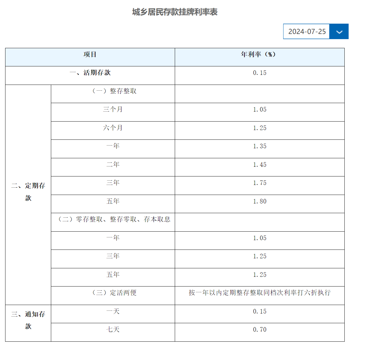 建行定期存款利率图片