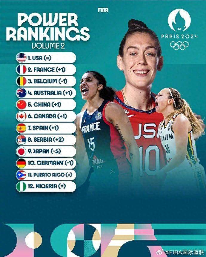 国际篮联最新一期女篮奥运实力榜：美国高居第一，中国女篮上升1名排第五，日本狂跌5位