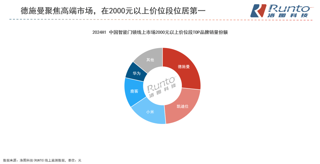 多机构发布智能锁2024半年报：德施曼上半年线上全渠道销额稳居第一持续领跑2000元以上高端市场(图3)