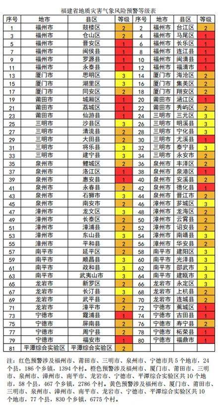 注意出行安全请大家及时关注天气预报暴雨持续今天,龙岩,莆田,泉州