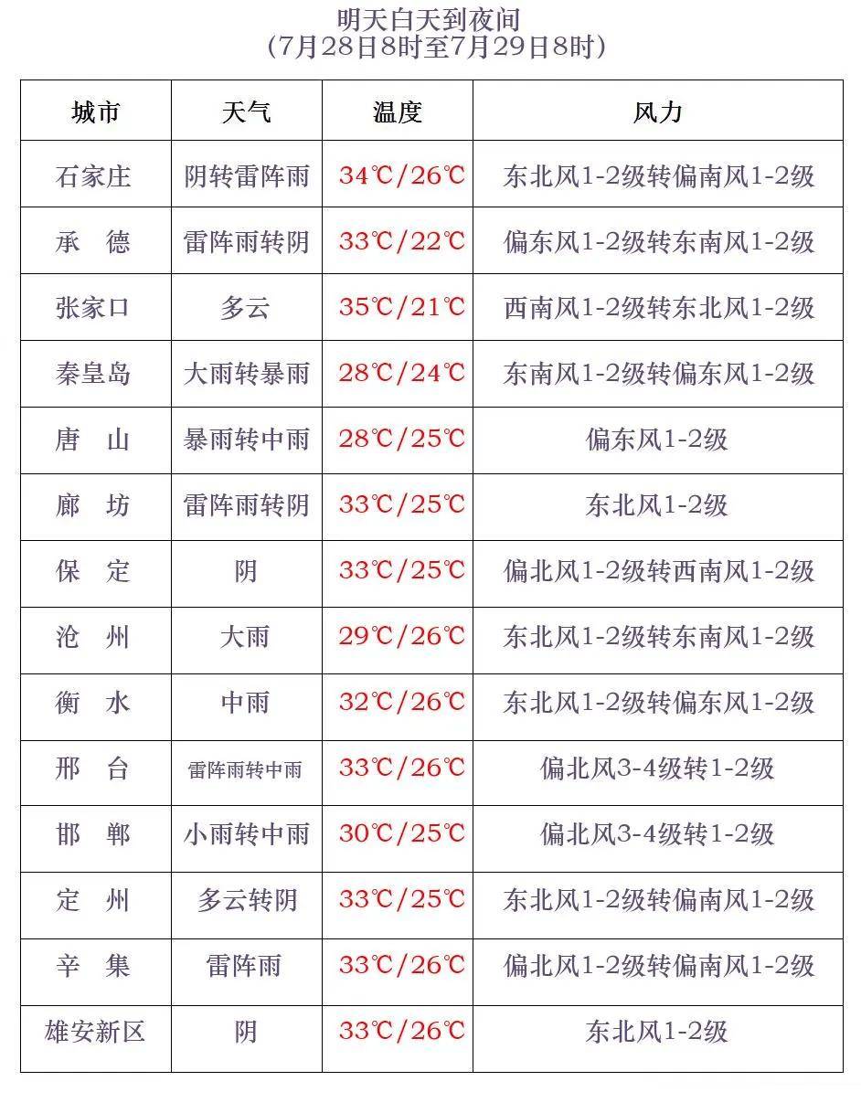 暴雨!台风对邢台也有影响