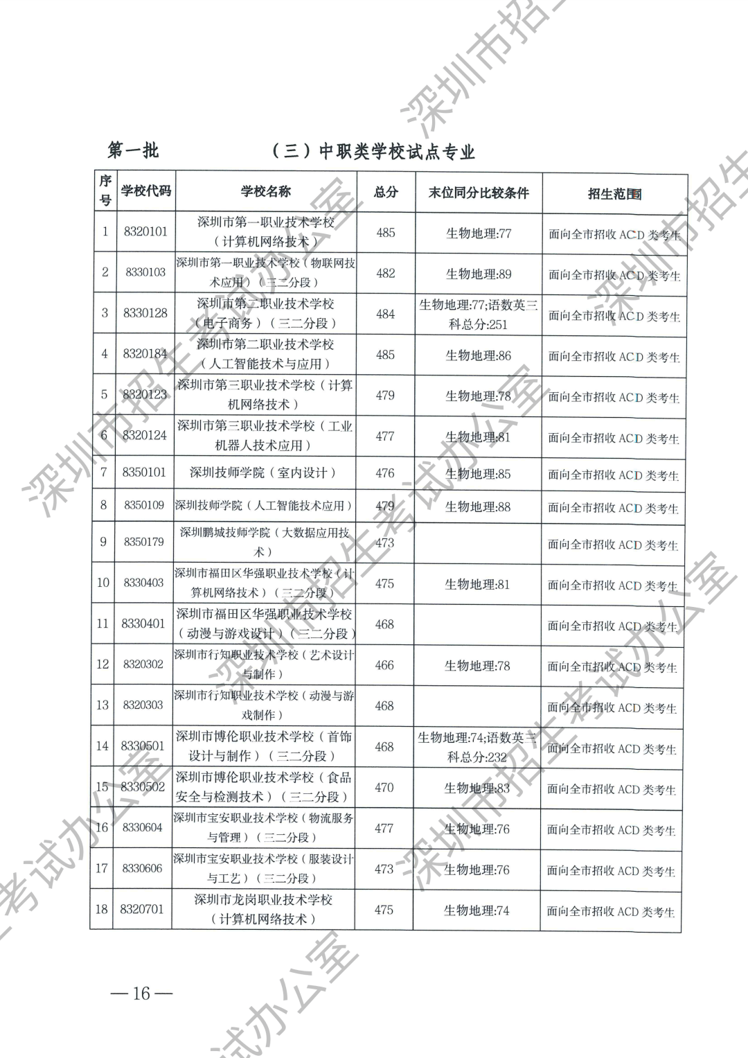 刚刚深圳中考第一批录取分数线公布