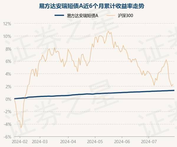 7月26日基金净值 易方达安瑞短债a最新净值1 0149