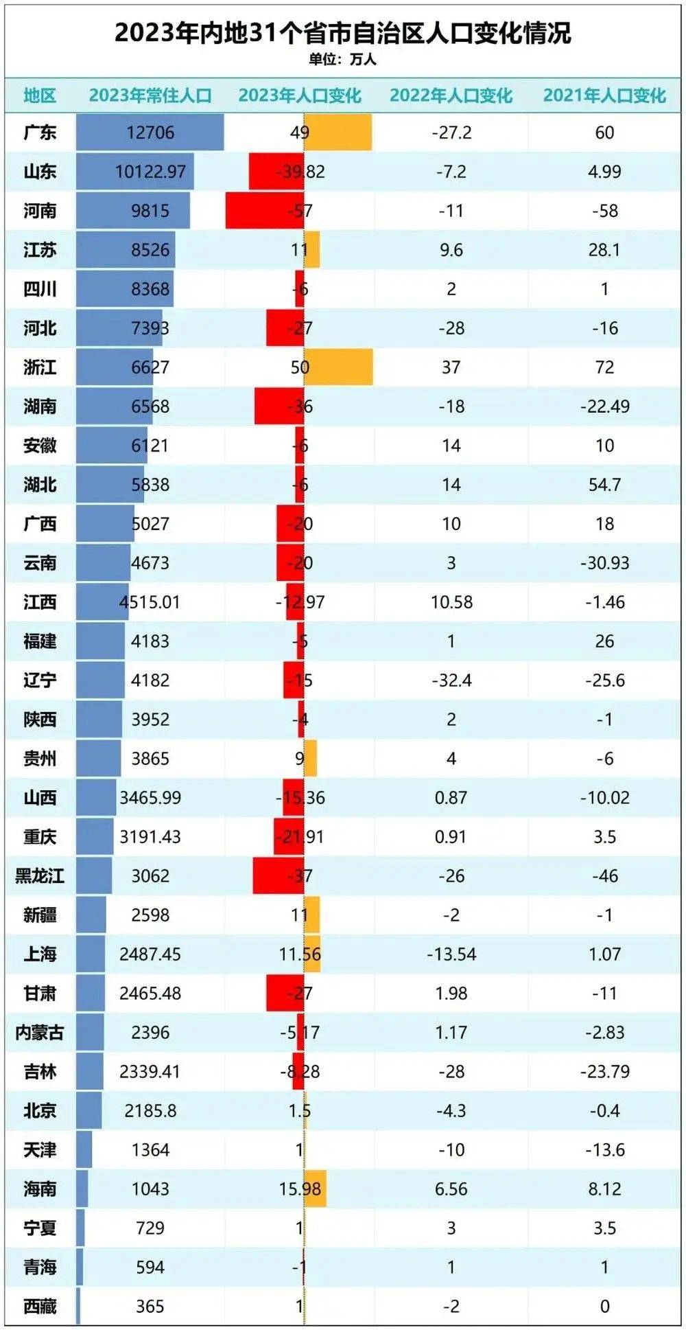 中国人口统计表2020图片