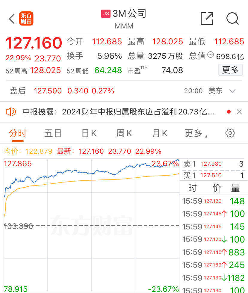 国际巨头单日大涨22.99%，创50多年来最大涨幅，市值一夜大增940亿元_搜狐网