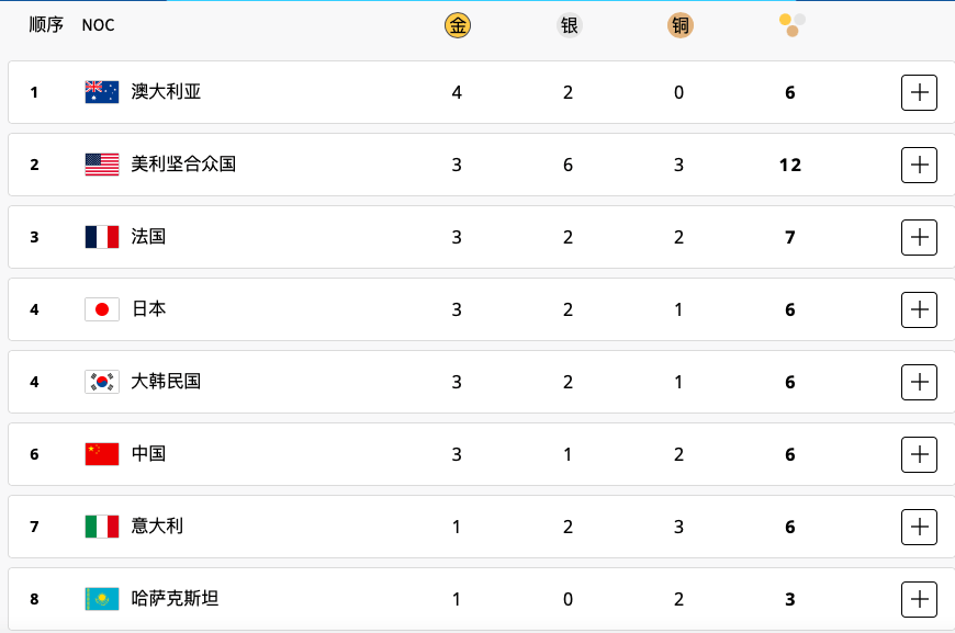 单日1金1铜!被日韩反超 巴黎奥运最新奖牌榜中国跌至第6 澳美法前3