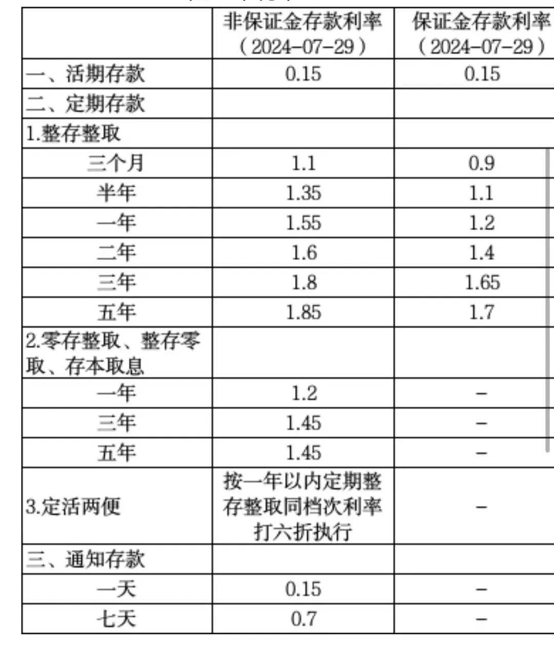 集体出手!10家银行宣布,下调!_利率_存款_调整
