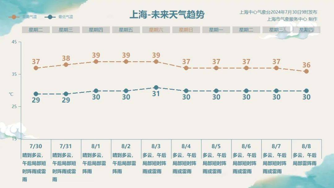 上海气温降水量柱状图图片