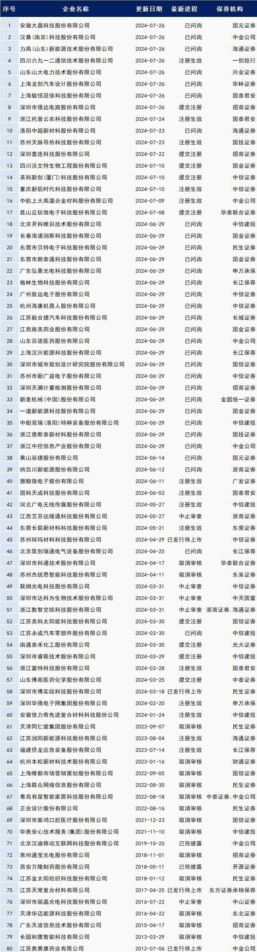 🌸南充见【2024澳门正版资料大全免费】|一日3单 今年沪深两所IPO终止已达148单  第4张