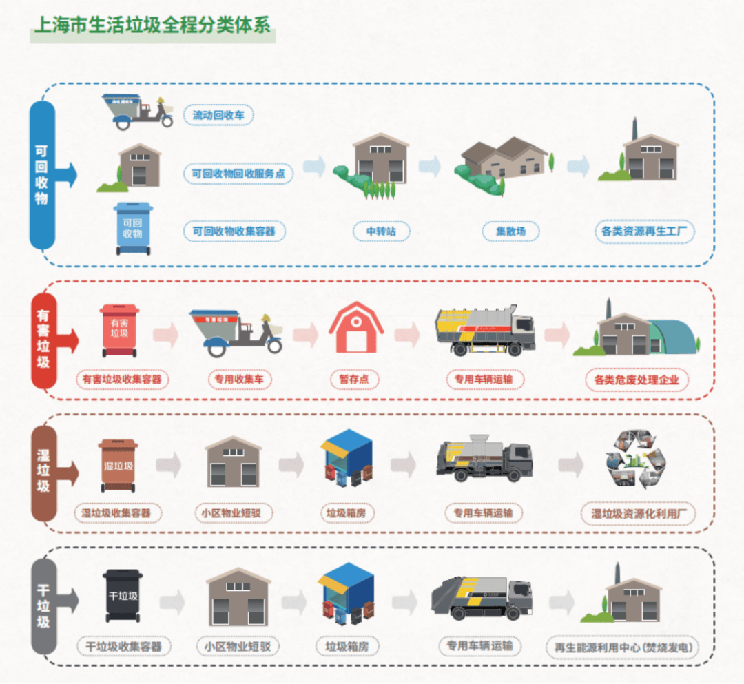 践行垃圾分类 乐享低碳生活 | 《上海市垃圾分类与资源利用科普内容