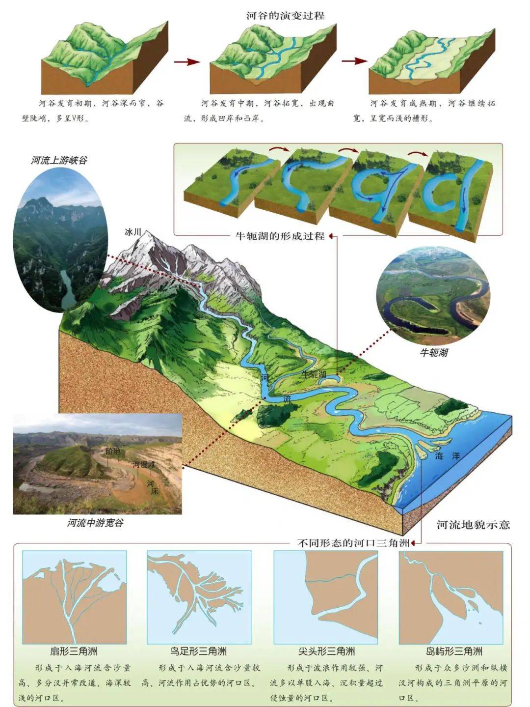 高考地理中的三种河流地貌