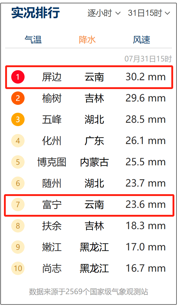 红河州屏边县小时降雨量全国第一!预警升级,这些地方有大暴雨