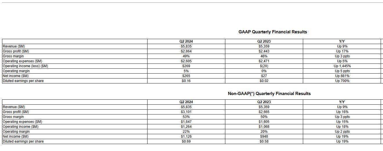 生成式AI带来更多计算需求 AMD二季度营收58.35亿美元，数据中心收入翻倍