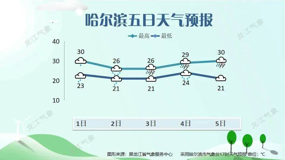 哈尔滨天气30天预报