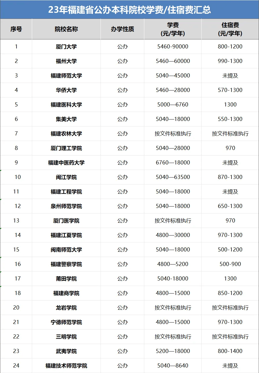 泉州考生注意:本科线下降20分录取福建民办大学也招不满了?