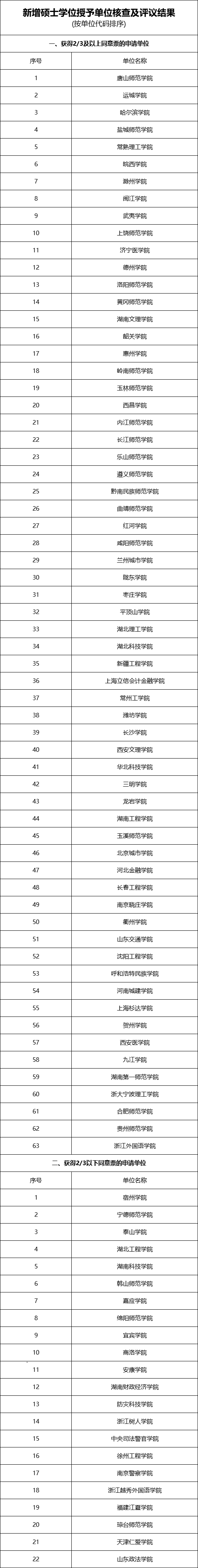 获2/3及以上同意票的申请单位共63个,其中有韶关学院,惠州学院,岭南
