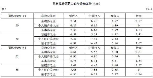 弹性退休、激励约束与社会养老保险内部收益率