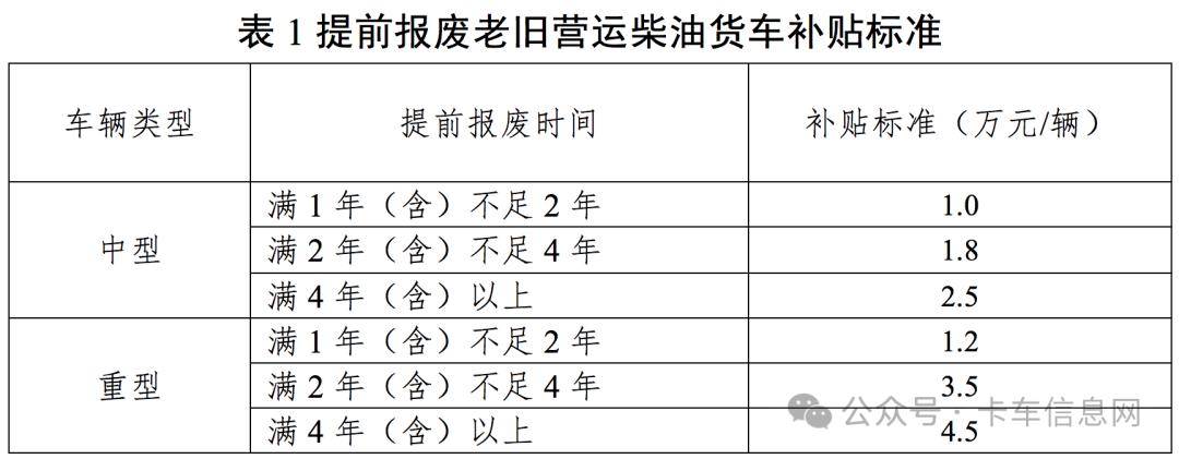 最高补14万元/辆!老旧营运货车报废更新补贴标准重磅发布!