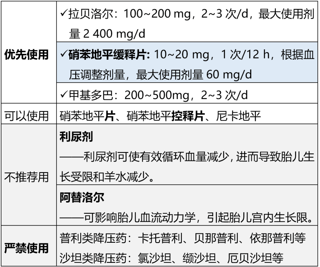 硝苯地平控释片24小时内近似恒速释放硝苯地平,与硝苯地平缓释片相比