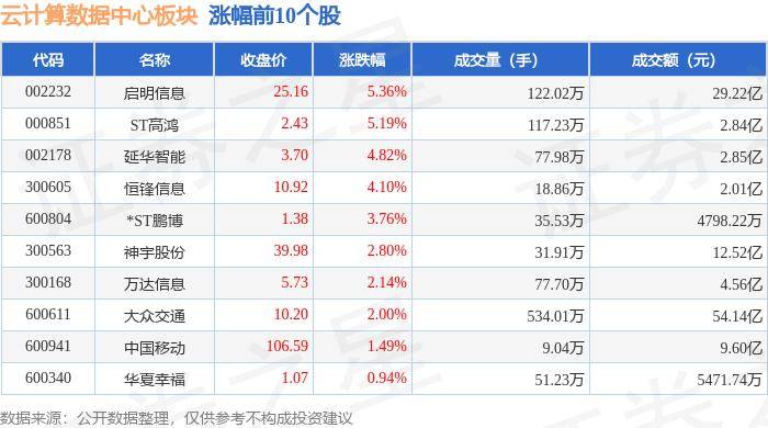 云计算数据中心板块8月2日跌2.3%，飞利信领跌，主力资金净流出45.56亿元