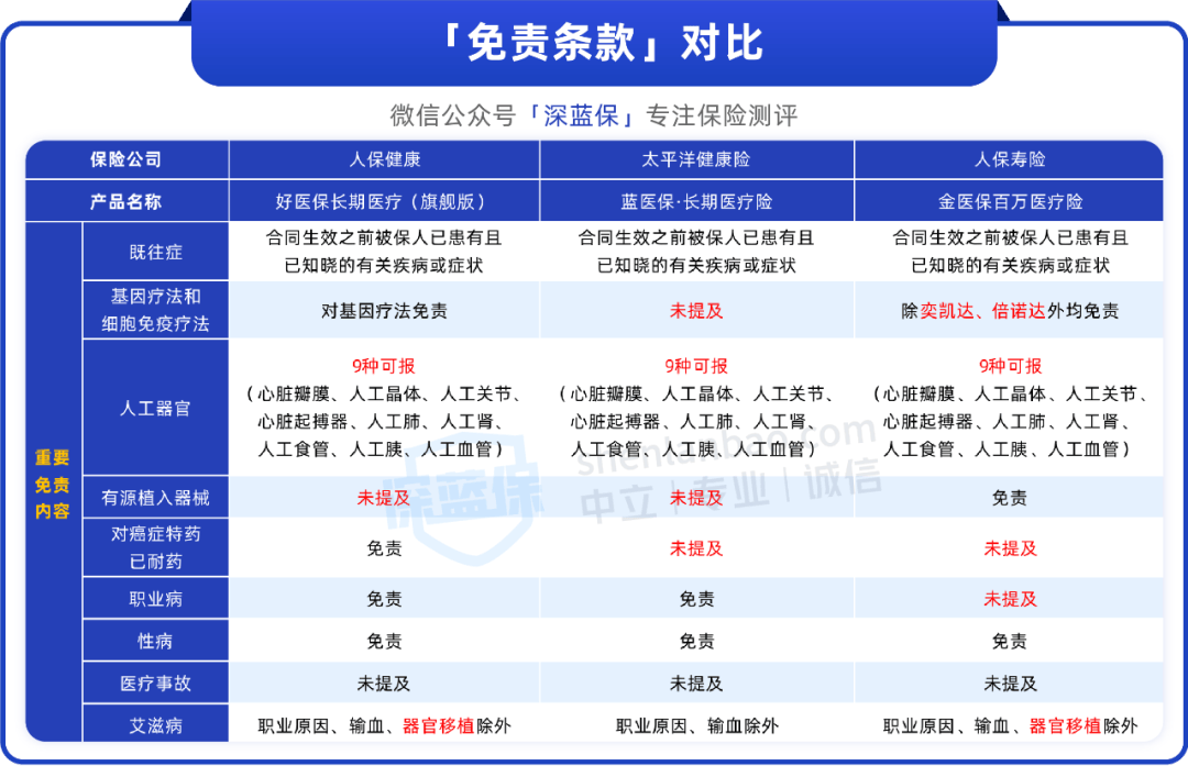 vs 蓝医保 vs 金医保,到底选哪个?