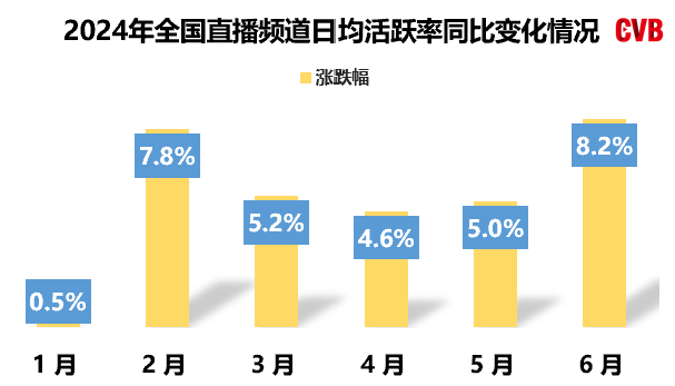 CVB上半年收视盘点：电视大屏活力焕发，用户活跃度与粘性齐升！_卫视_频道_收视率