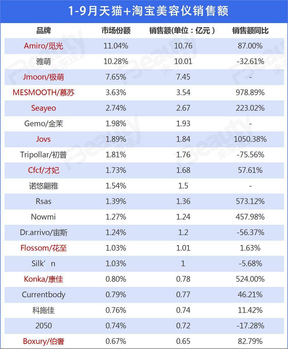 9800元！格力美容仪让董明珠变漂亮，这次跨界能成吗？