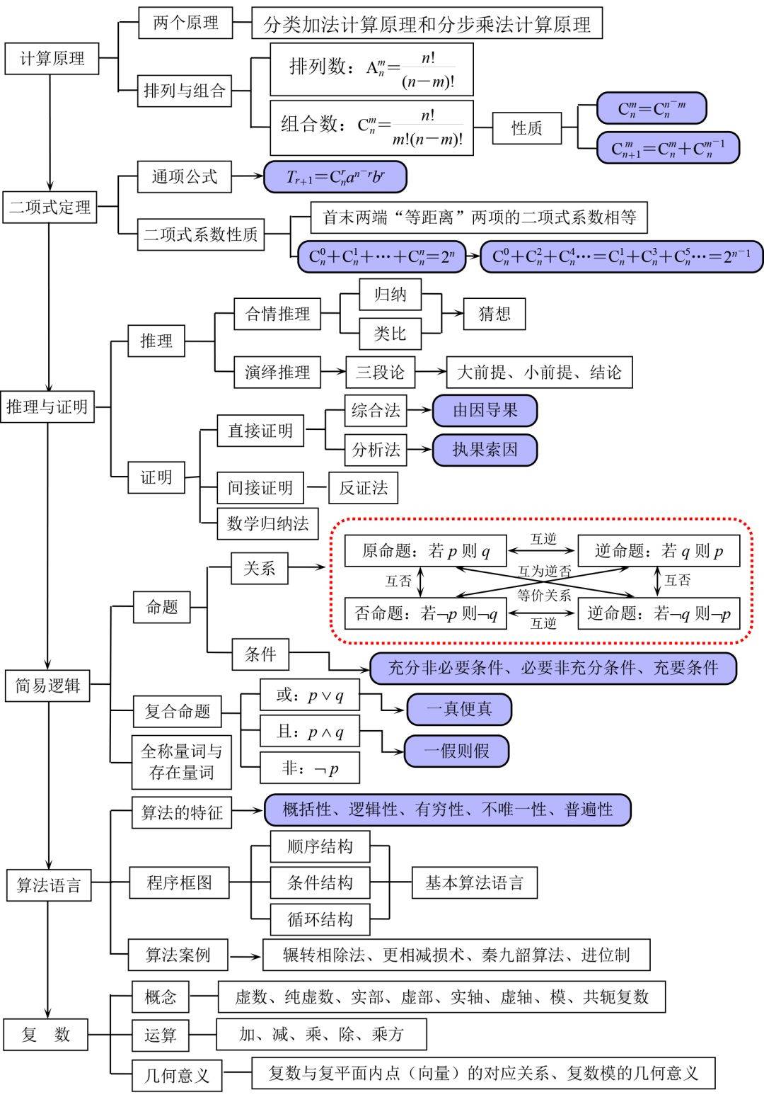 2024高考数学思维导图,速收藏!