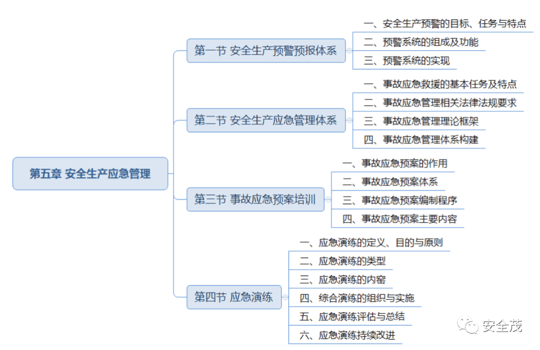 2024安全生产管理思维导图_公众_标准_信息